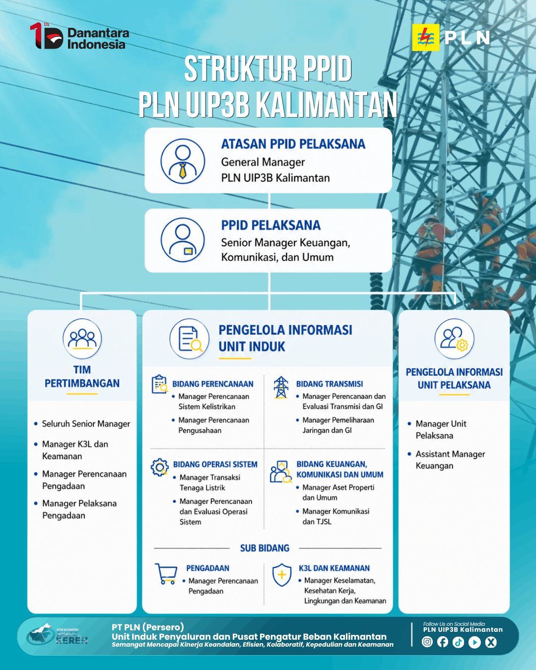 Struktur Organisasi PPID